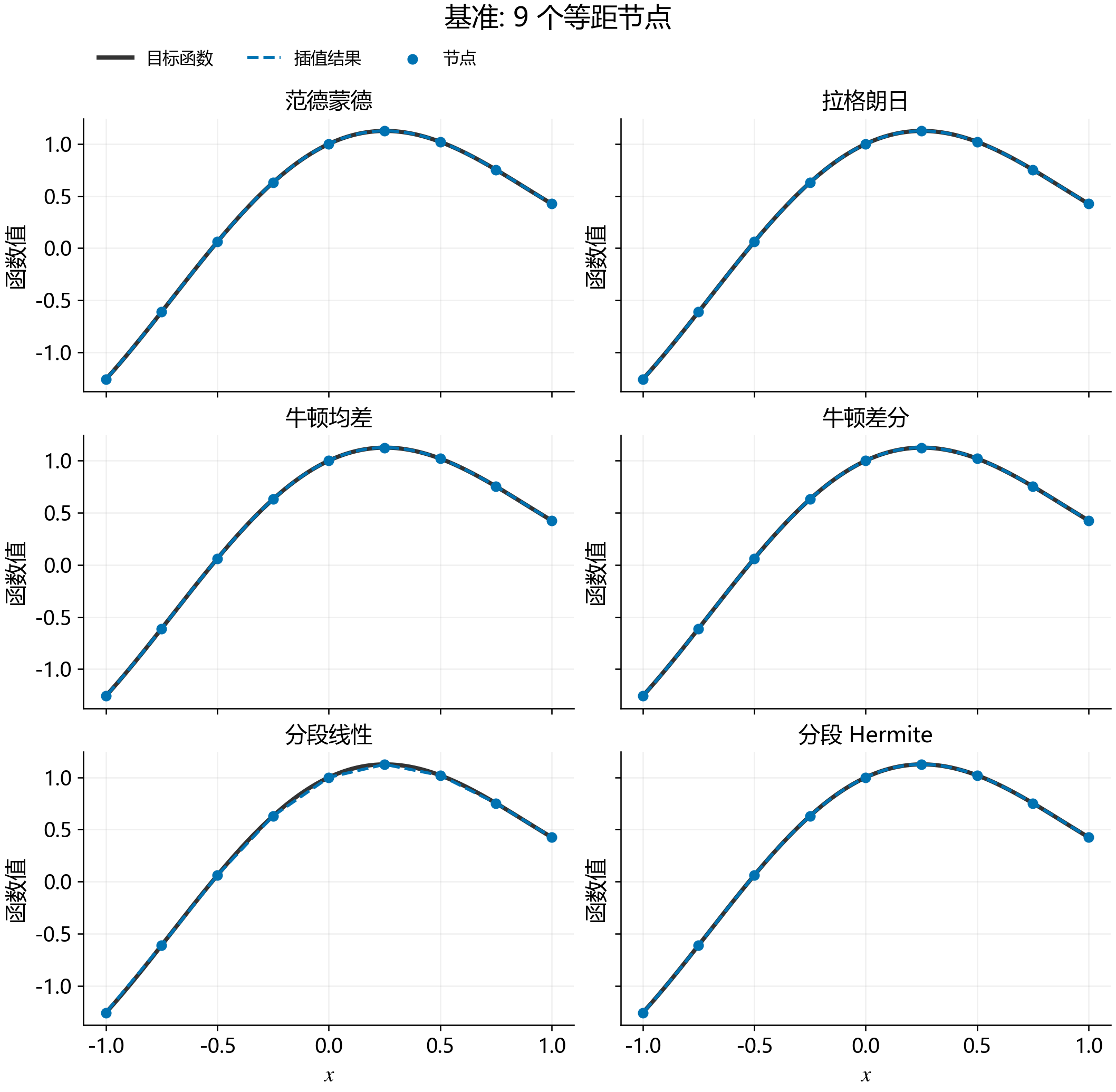 六种方法在基准函数上的插值曲线