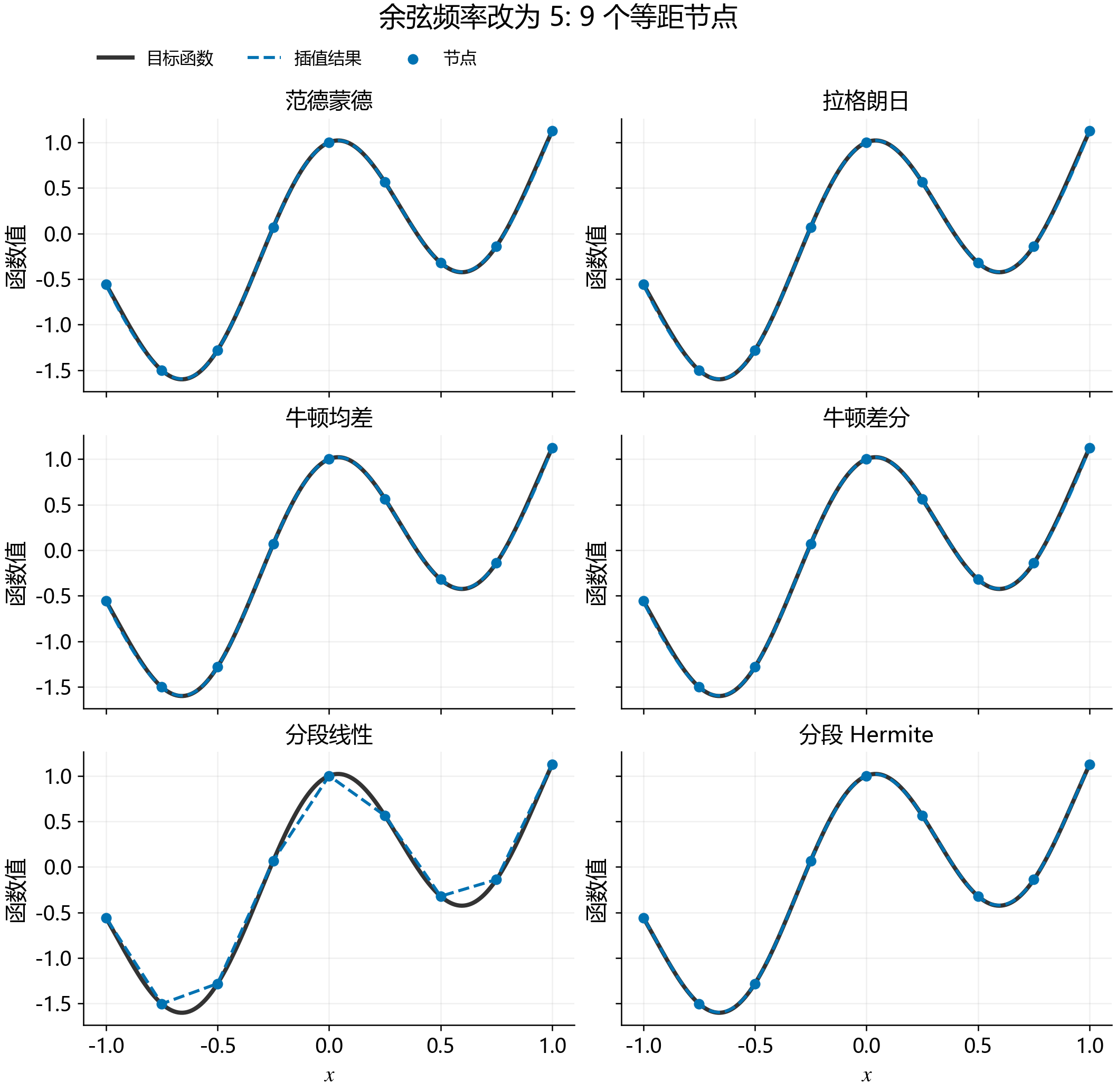 余弦频率变为5后的插值曲线