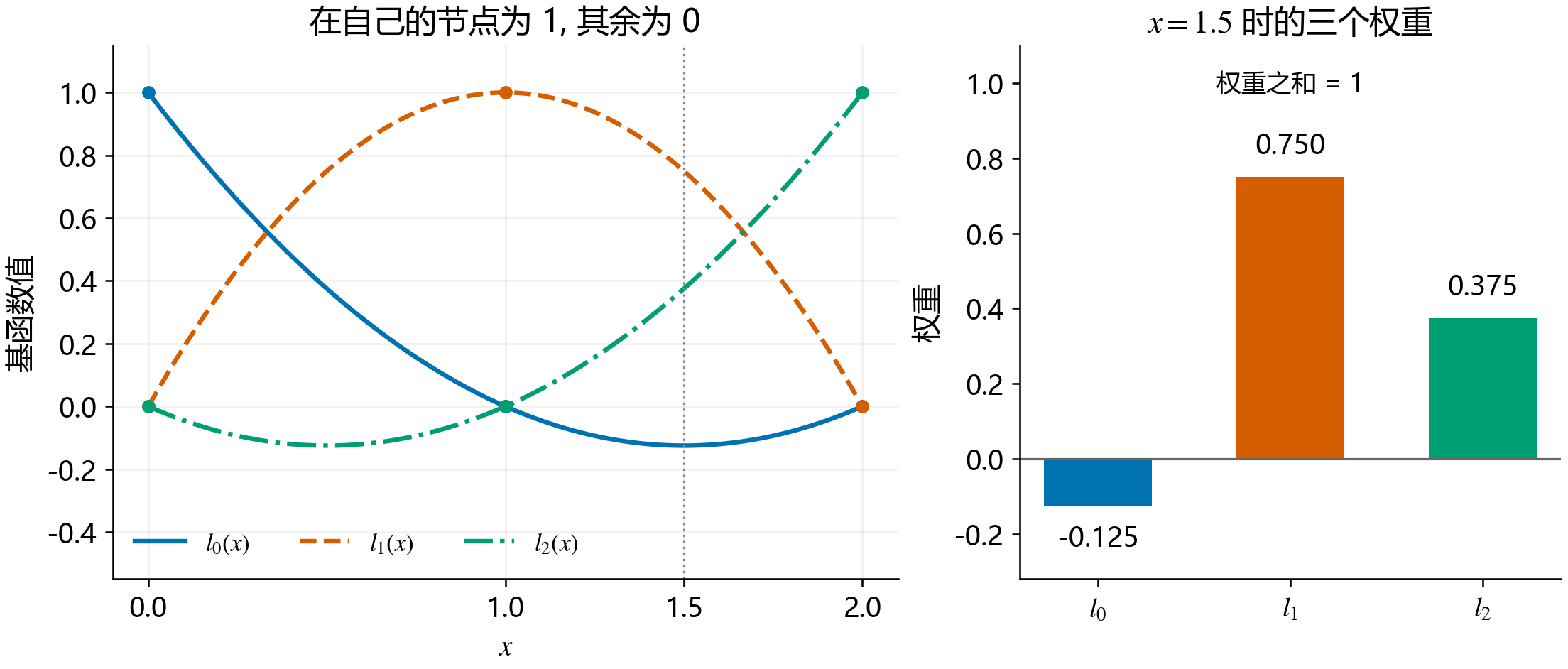 三个拉格朗日基函数及它们在1.5处的权重