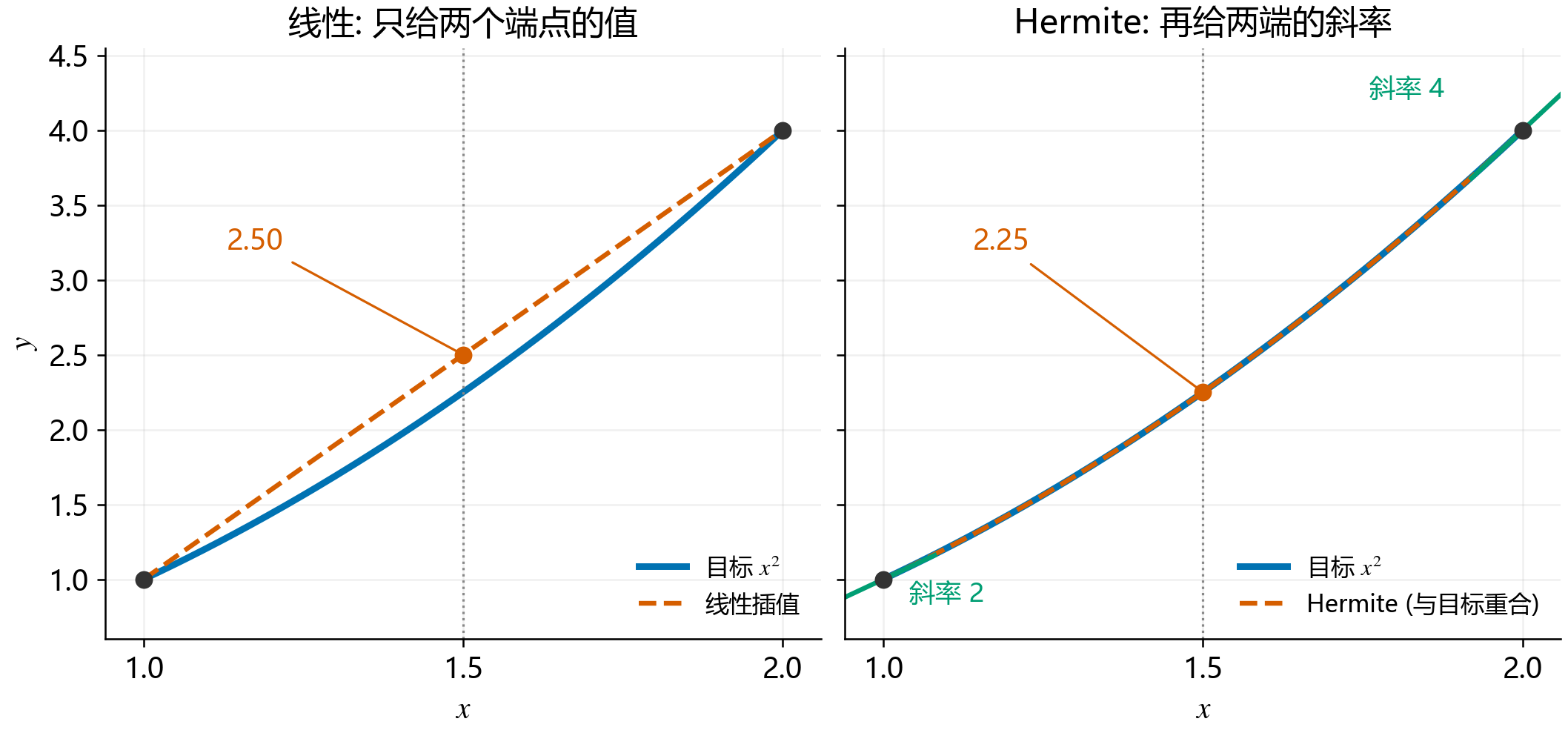 两端点相同, 线性插值和使用端点导数的Hermite插值不同