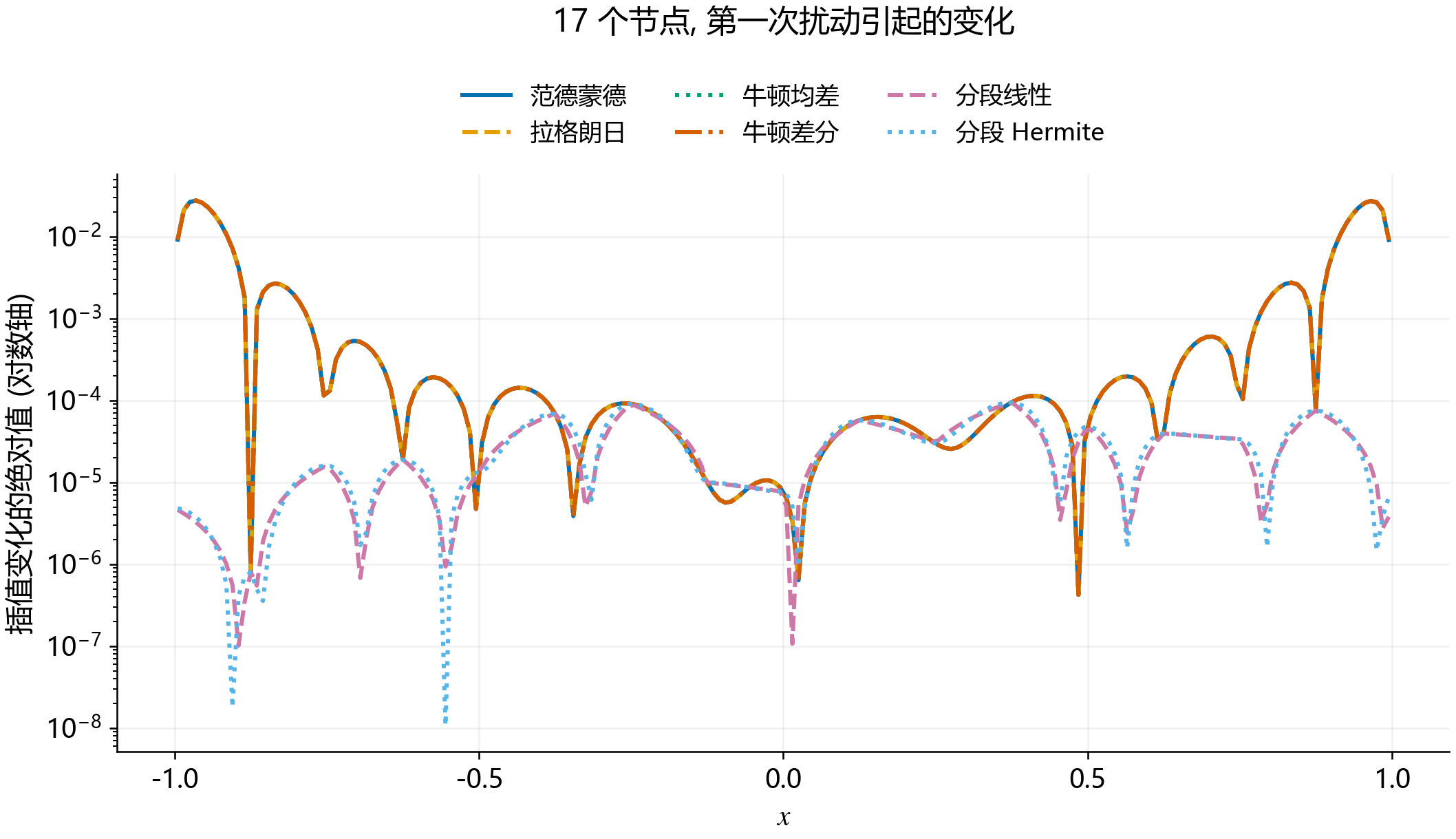 17节点时第一次扰动引起的插值值变化