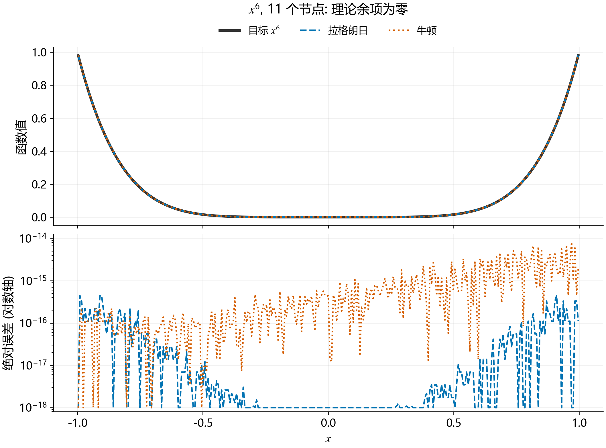 幂函数插值及浮点误差