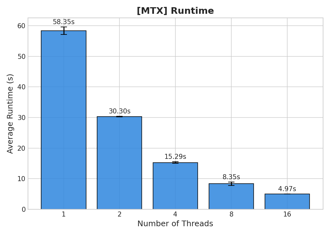 mtx 运行时间柱状图