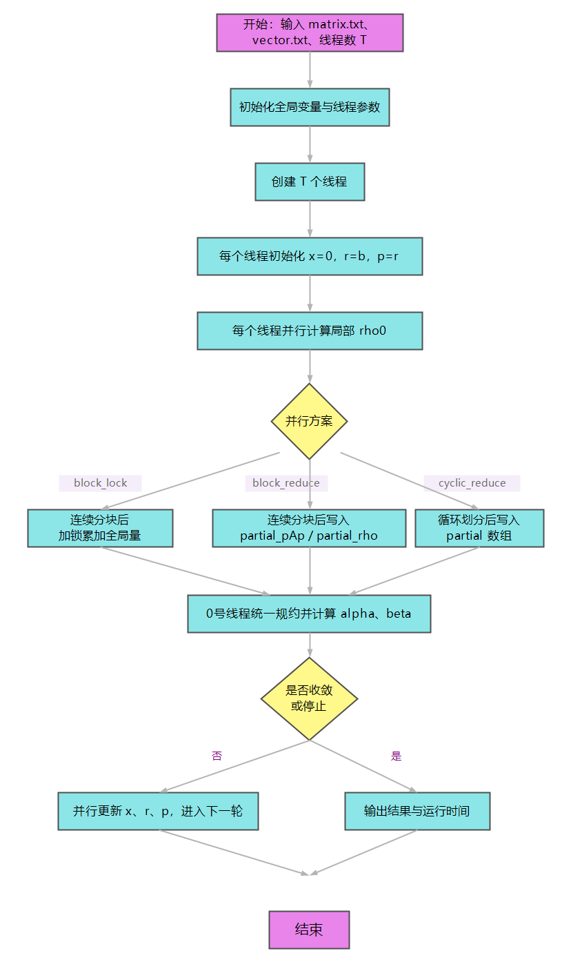 图4-1 并行 CG 程序流程图