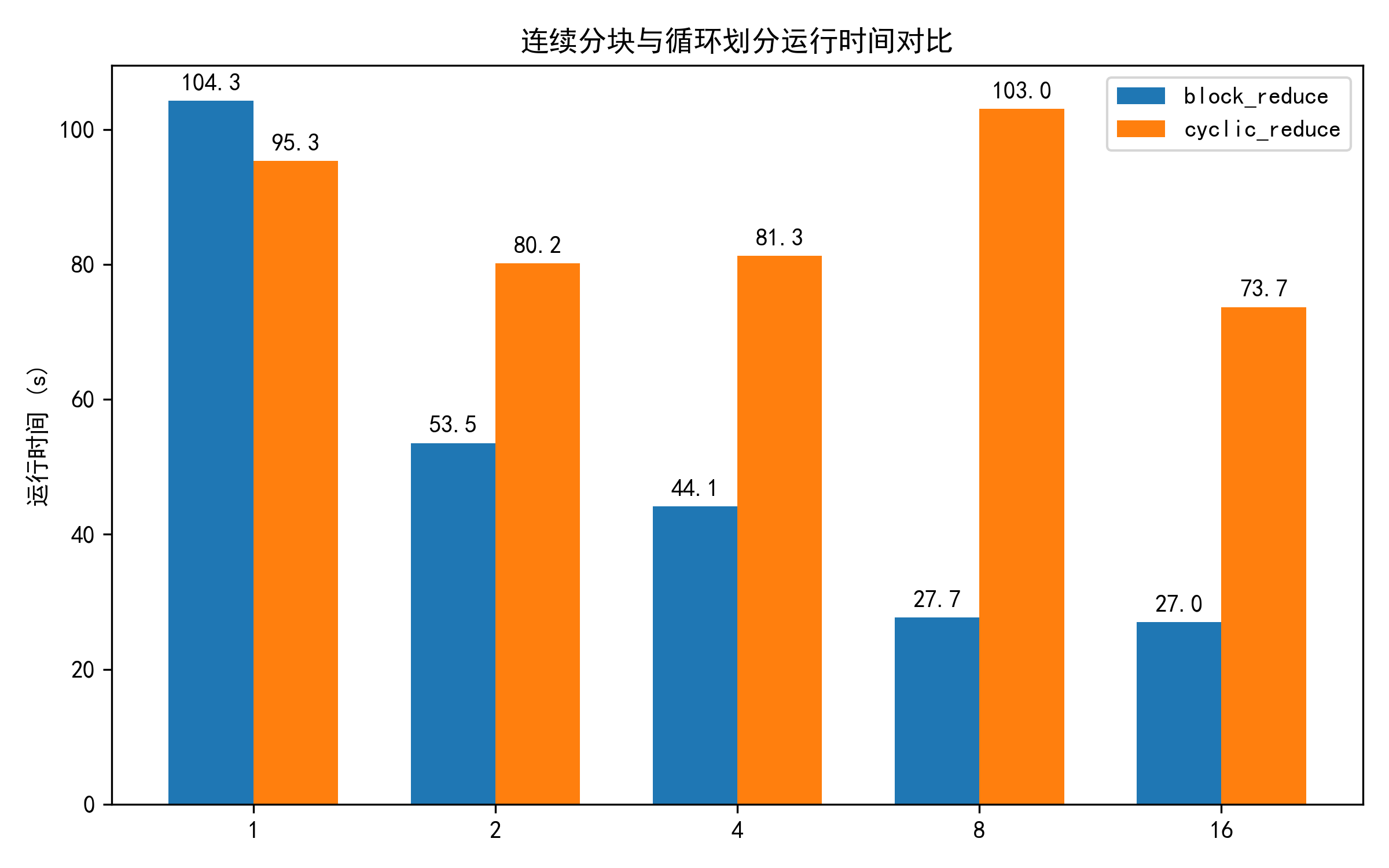 图6-5 连续分块(block) 与 循环划分(cyclic) 运行时间对比