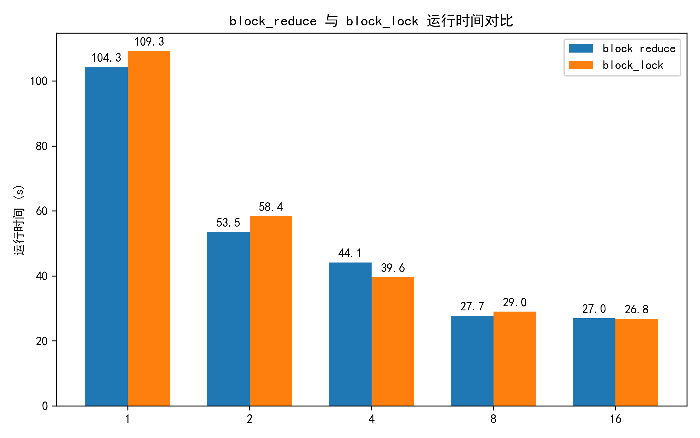 图6-4 block_reduce 与 block_lock 运行时间对比