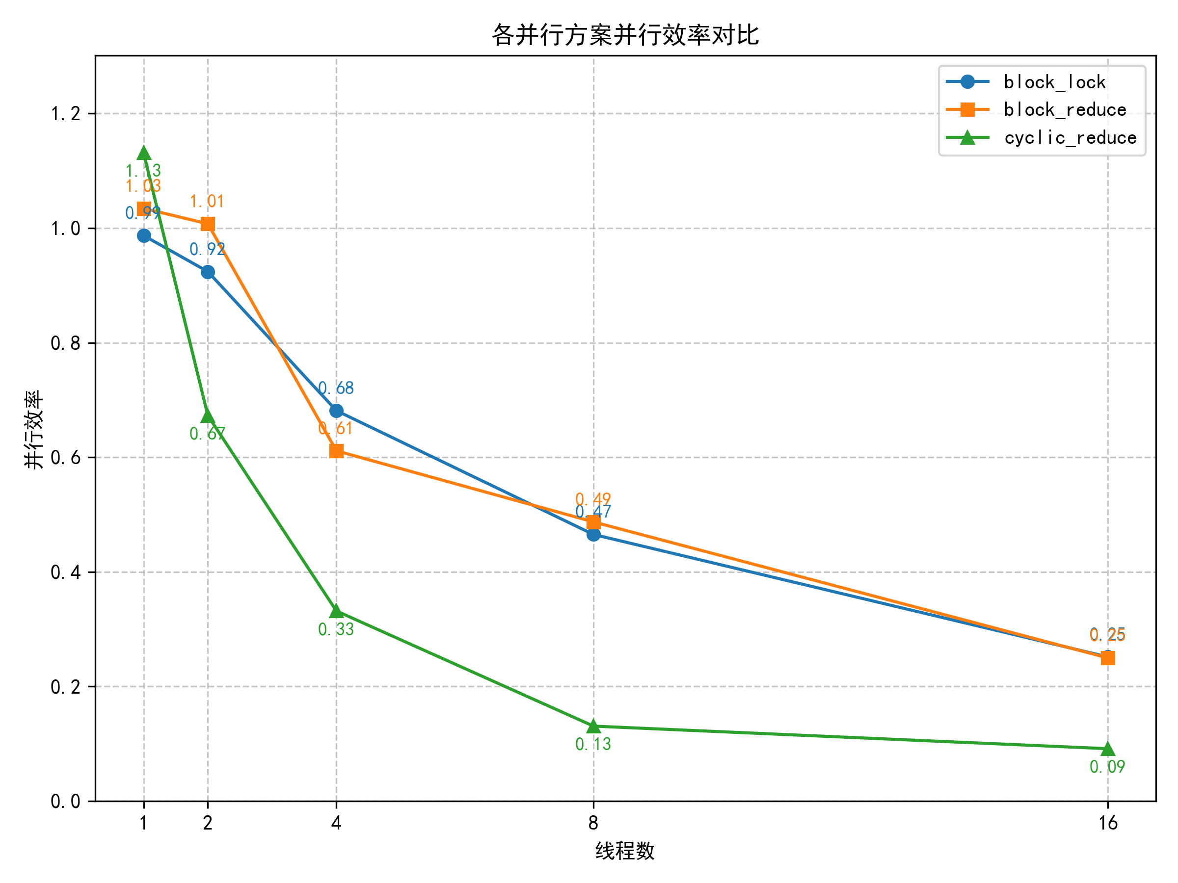 图6-3 各并行方案并行效率对比