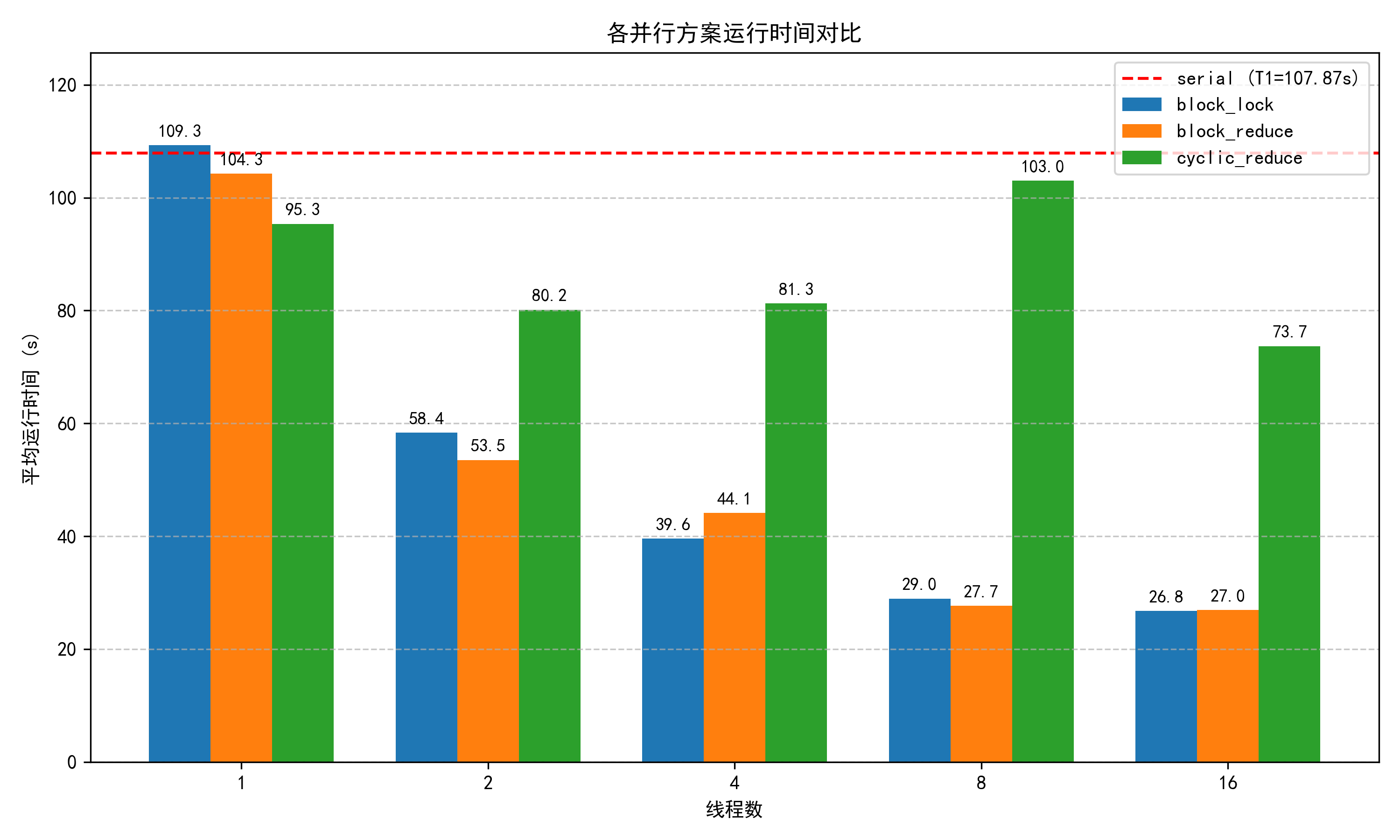 图6-1 各并行方案运行时间对比