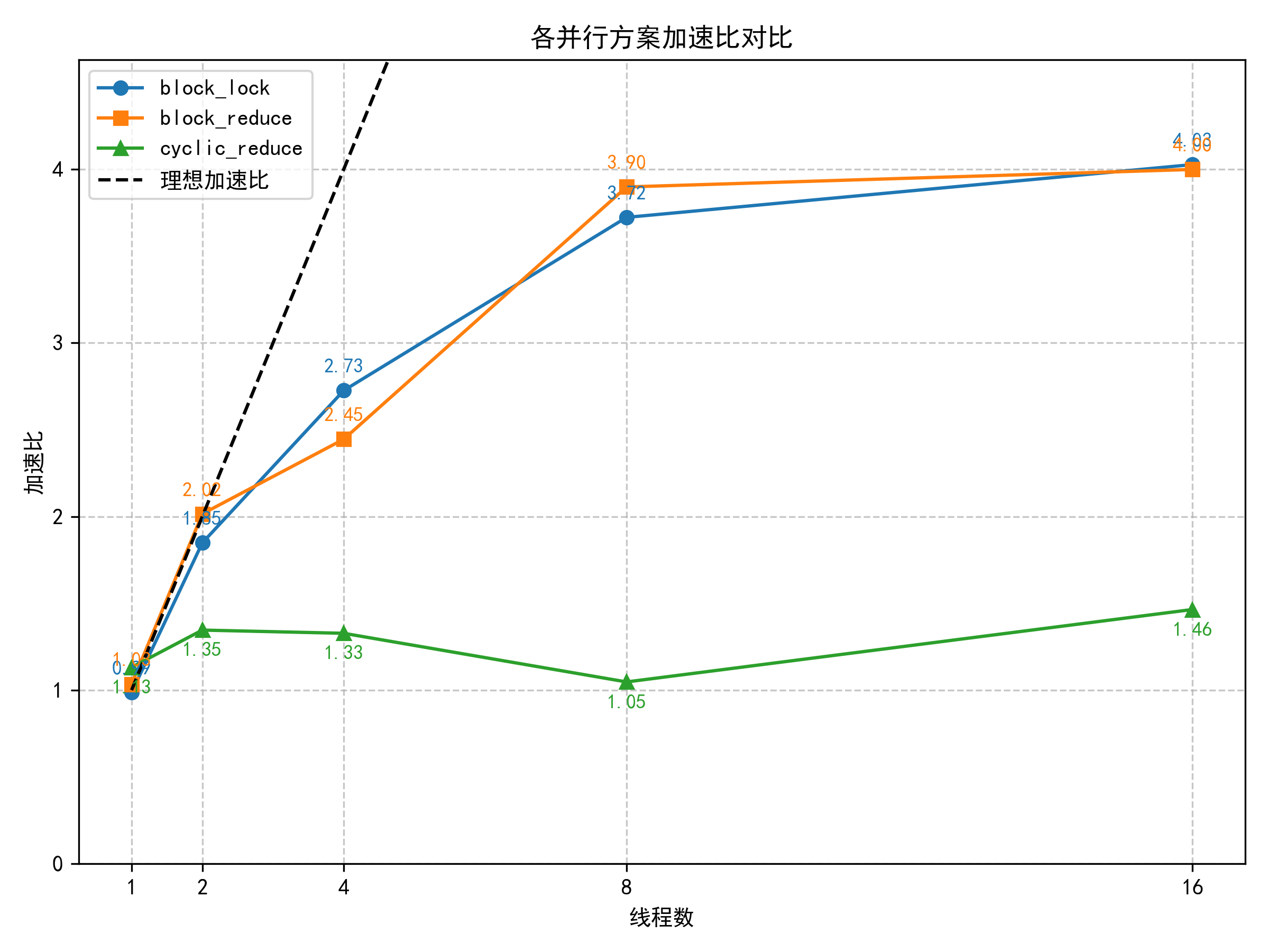 图6-2 各并行方案加速比对比