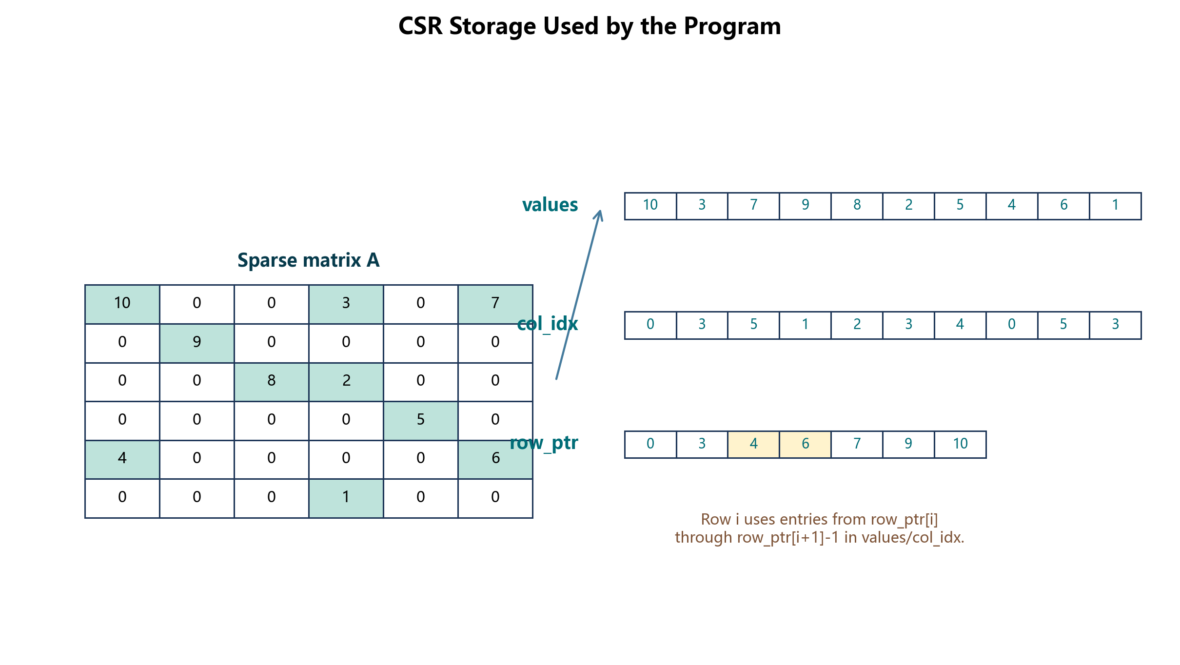 图 5-2 CSR 存储结构框图