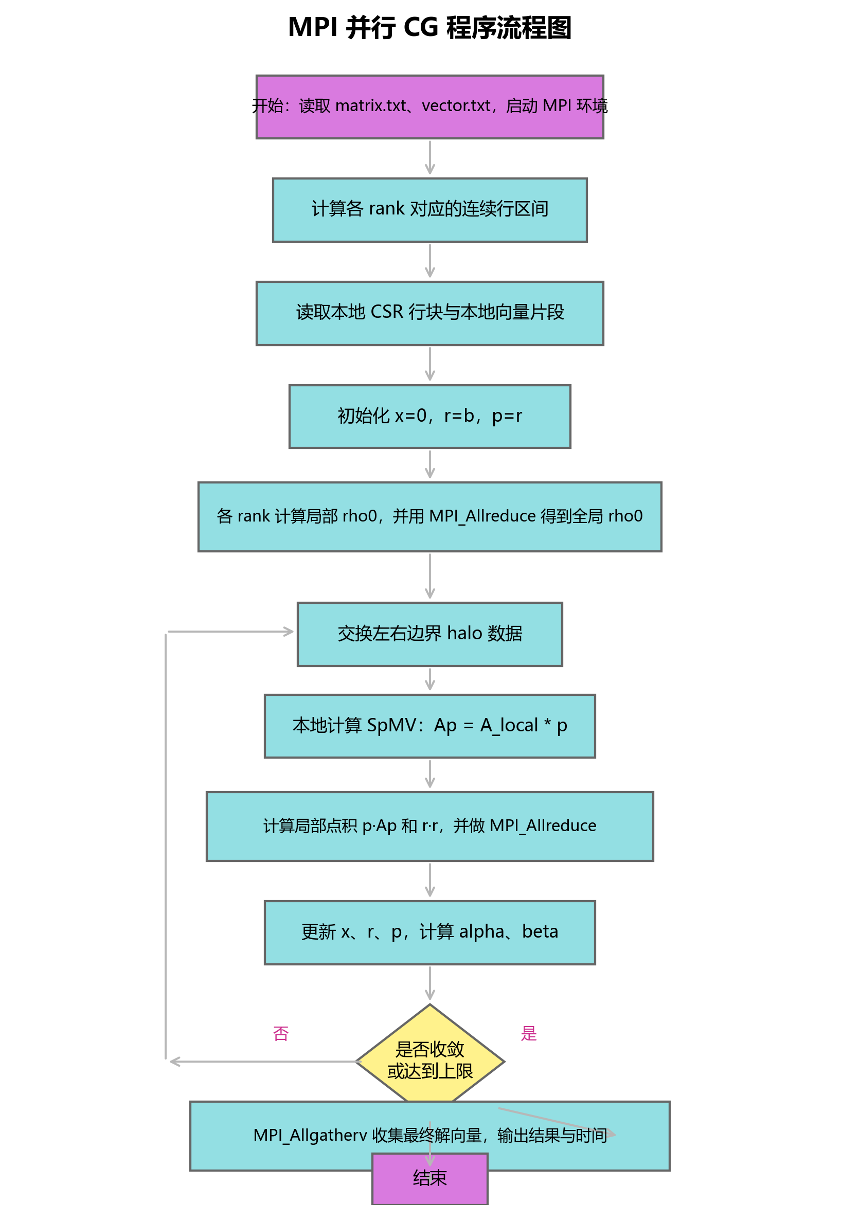 图 4-3 MPI CG 求解器流程图