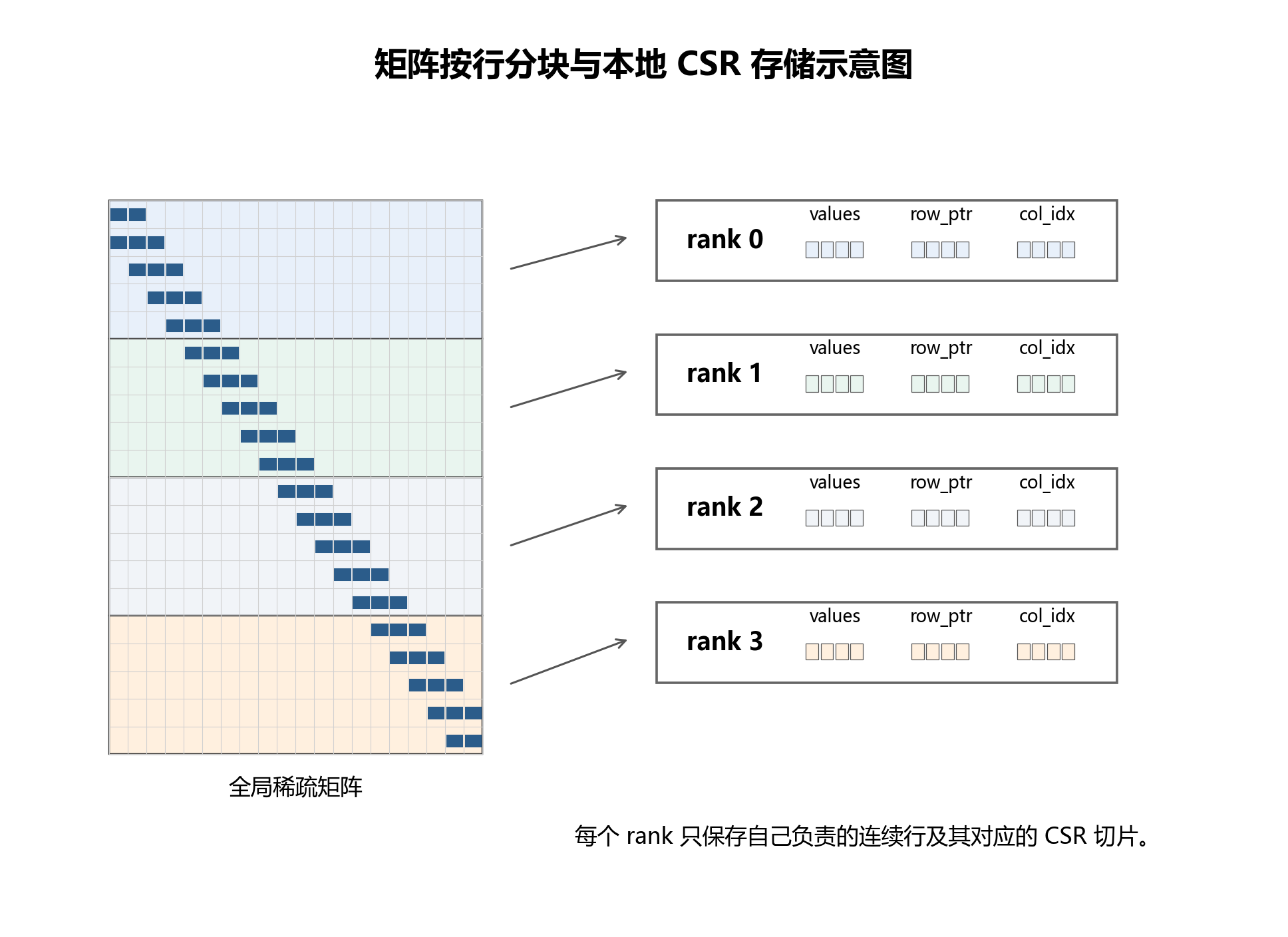 图 4-1 CSR 行块划分与本地存储示意图