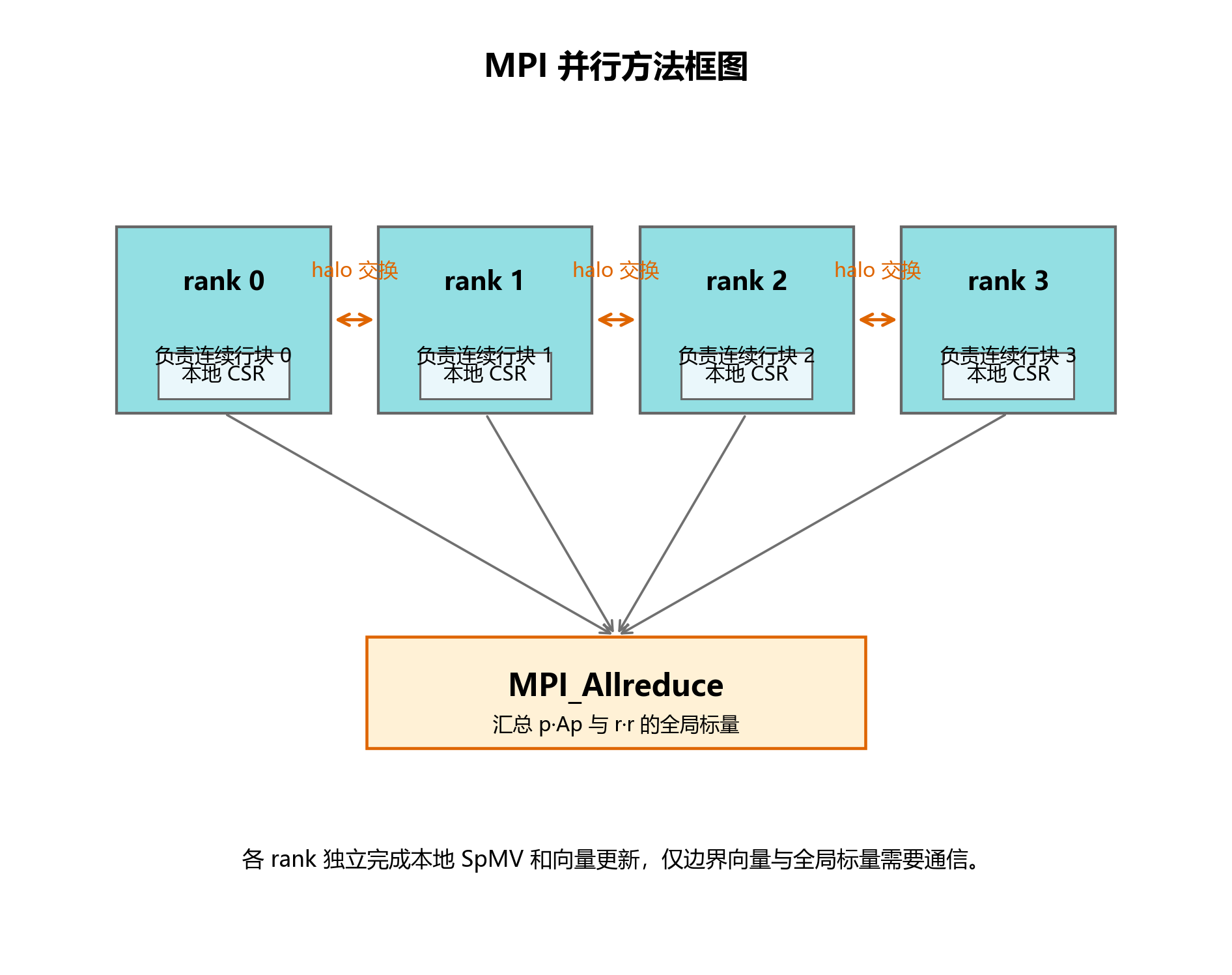 图 4-2 MPI 行块划分、halo 交换与全局规约示意图