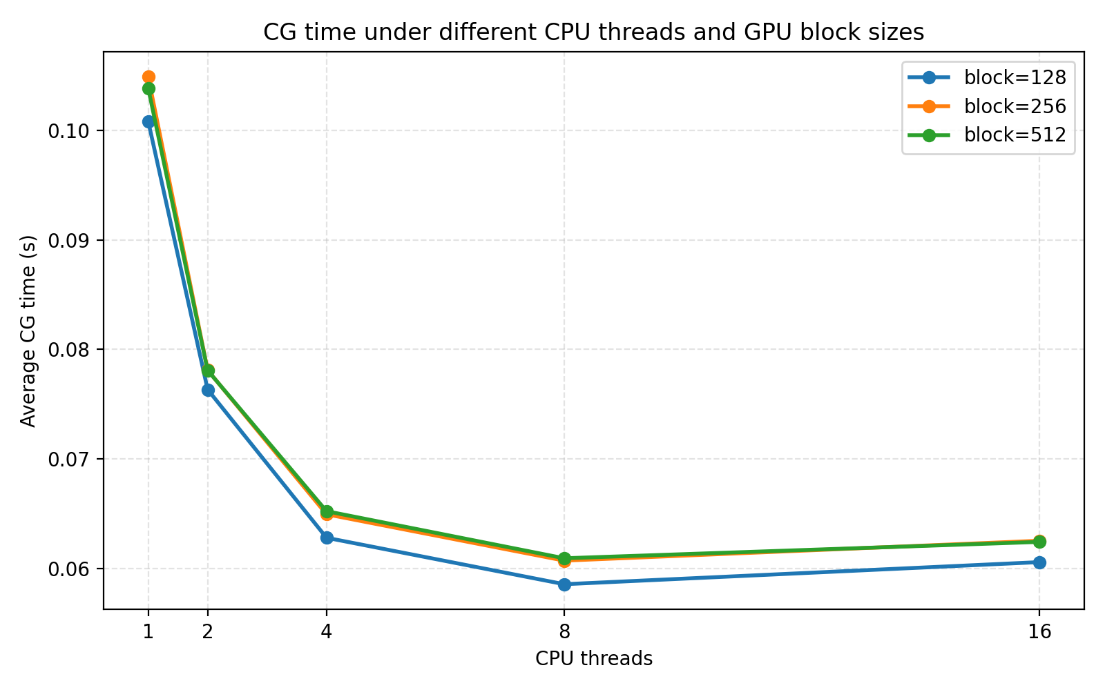不同 CPU 线程数和 GPU block size 下的平均 CG 时间