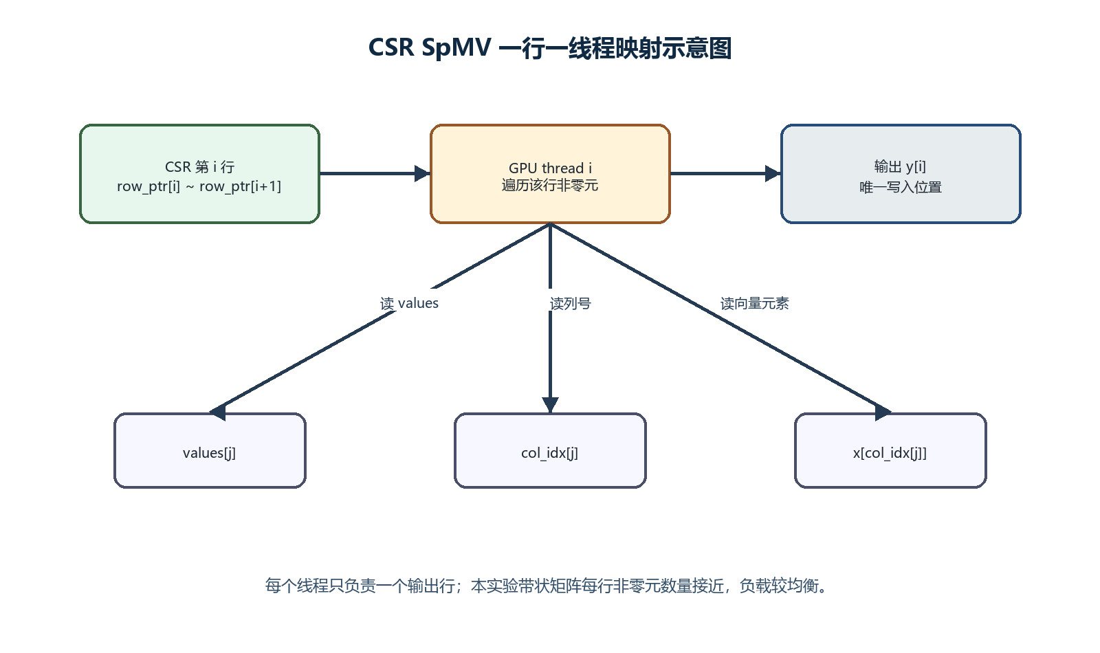 CSR SpMV 一行一线程映射示意图