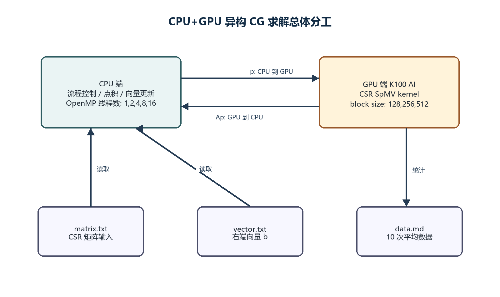 CPU+GPU 异构 CG 求解总体分工