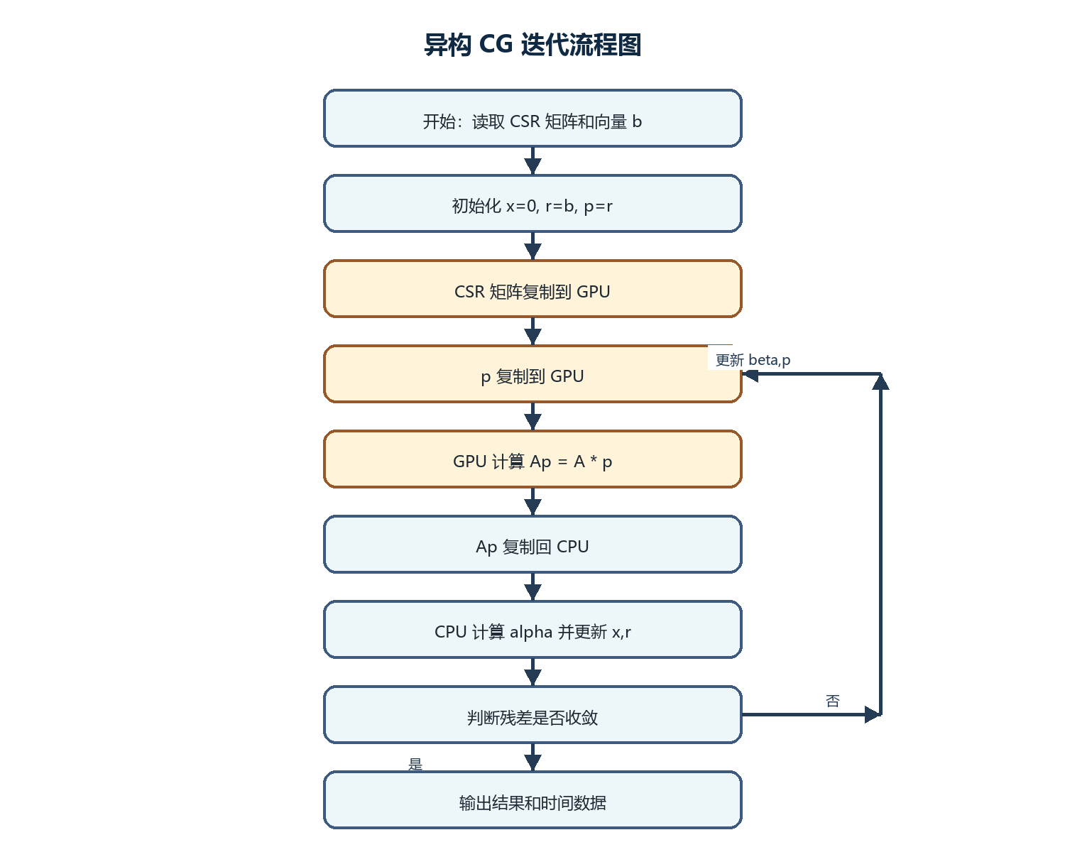 异构 CG 迭代流程图