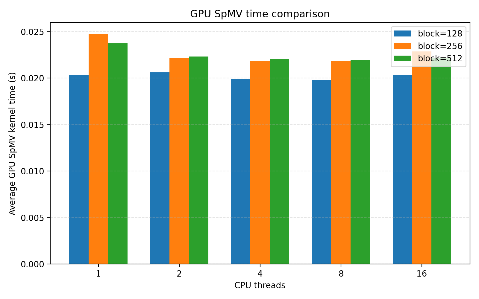 GPU SpMV kernel 时间对比
